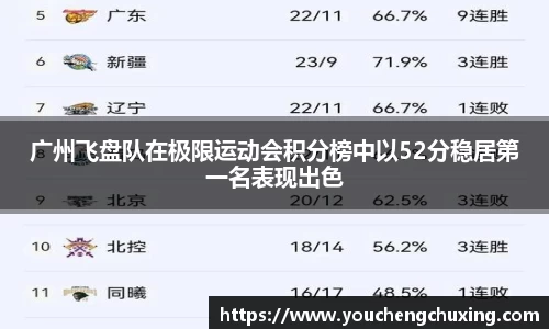 广州飞盘队在极限运动会积分榜中以52分稳居第一名表现出色